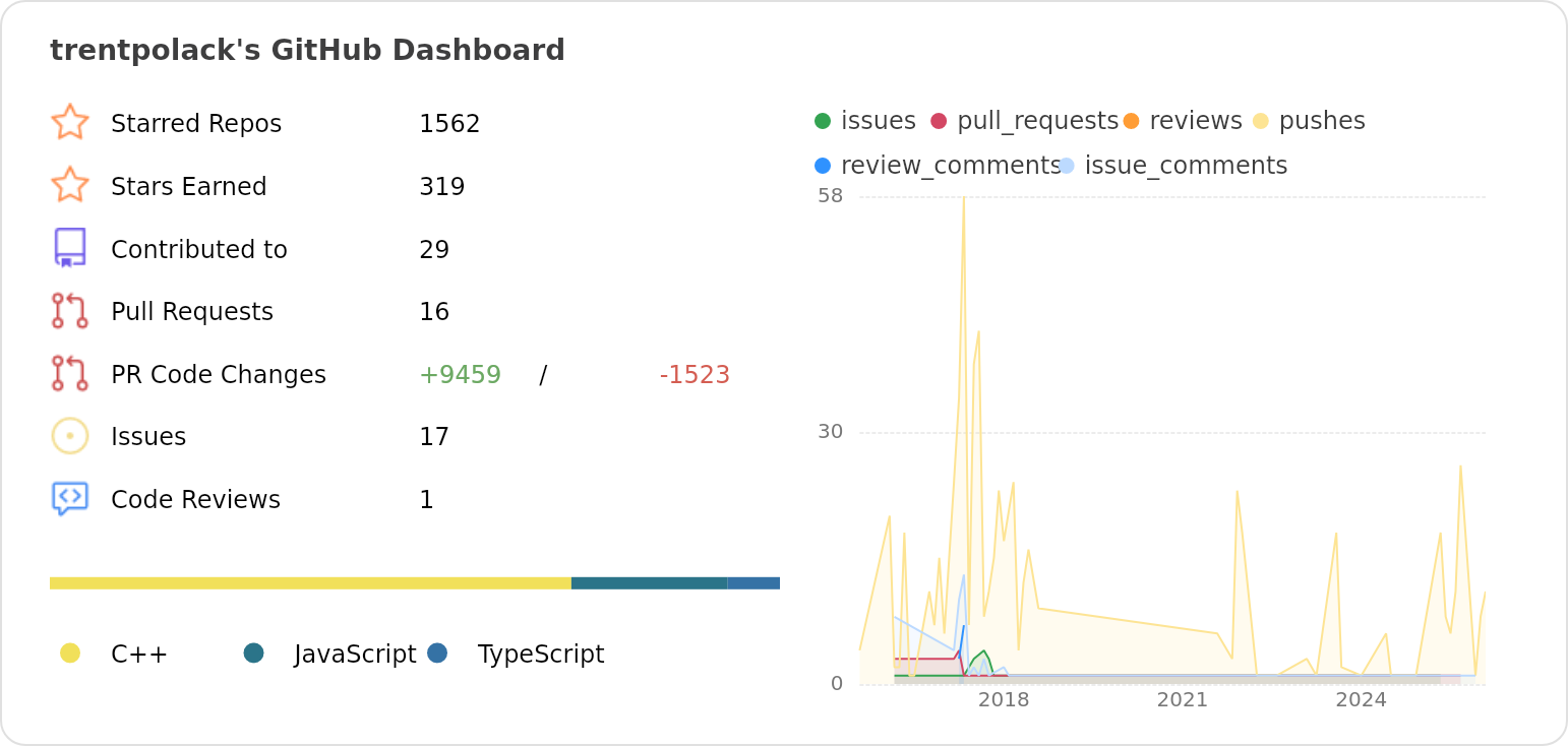 Dashboard stats of @trentpolack