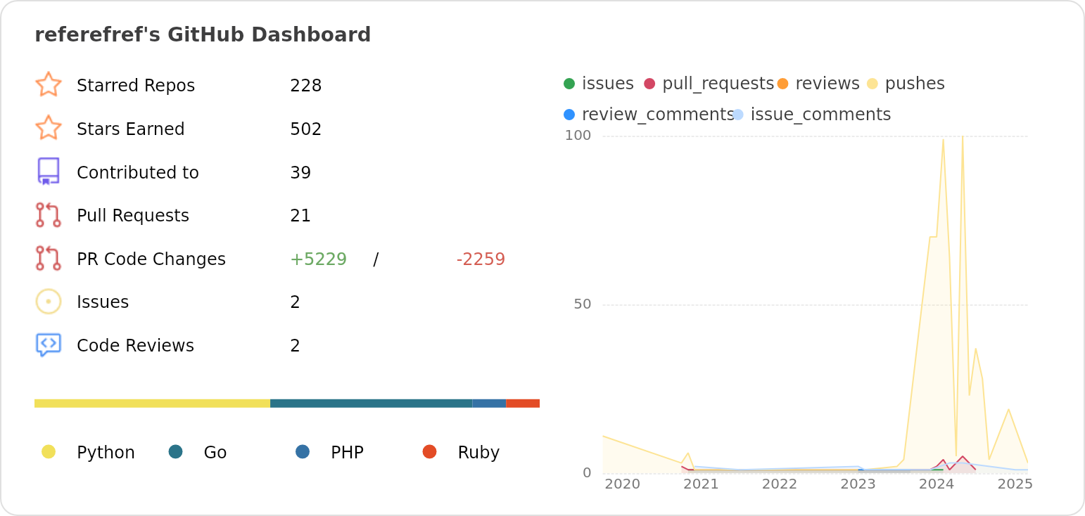 Dashboard stats of @referefref