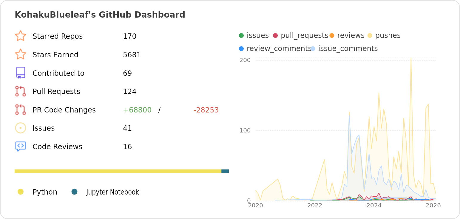 Dashboard stats of @KohakuBlueleaf