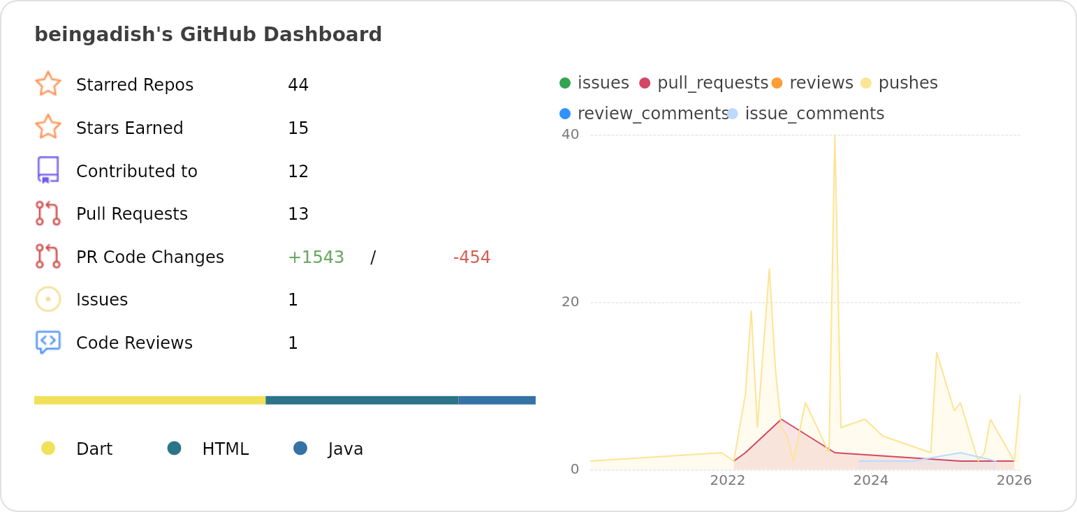 Dashboard stats of @beingadish
