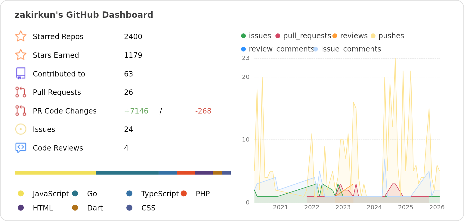 Dashboard stats of @zakirkun