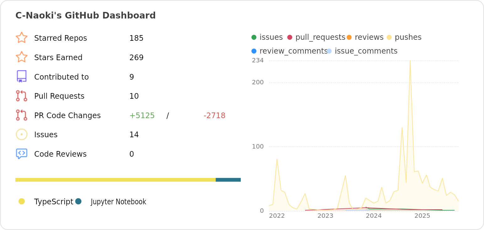 Dashboard stats of @C-Naoki