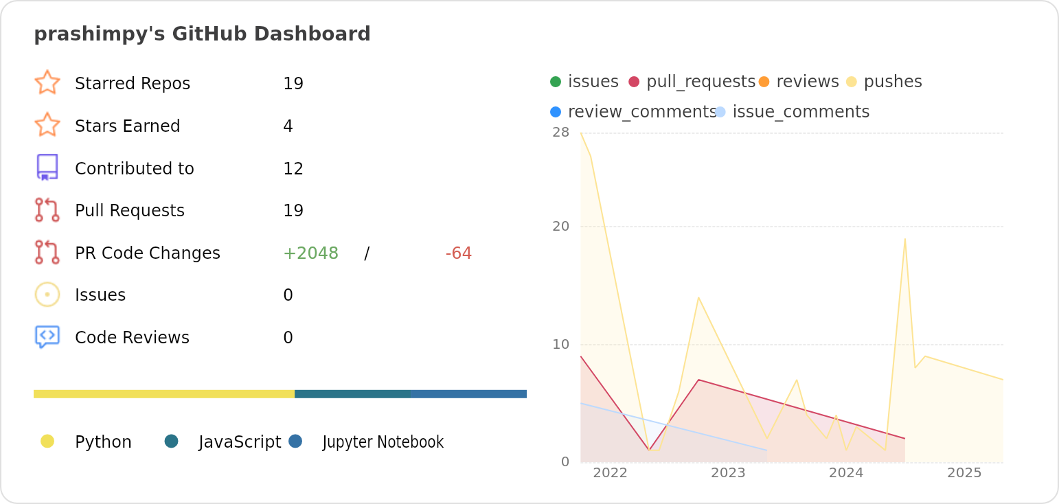 Dashboard stats of @prashimpy