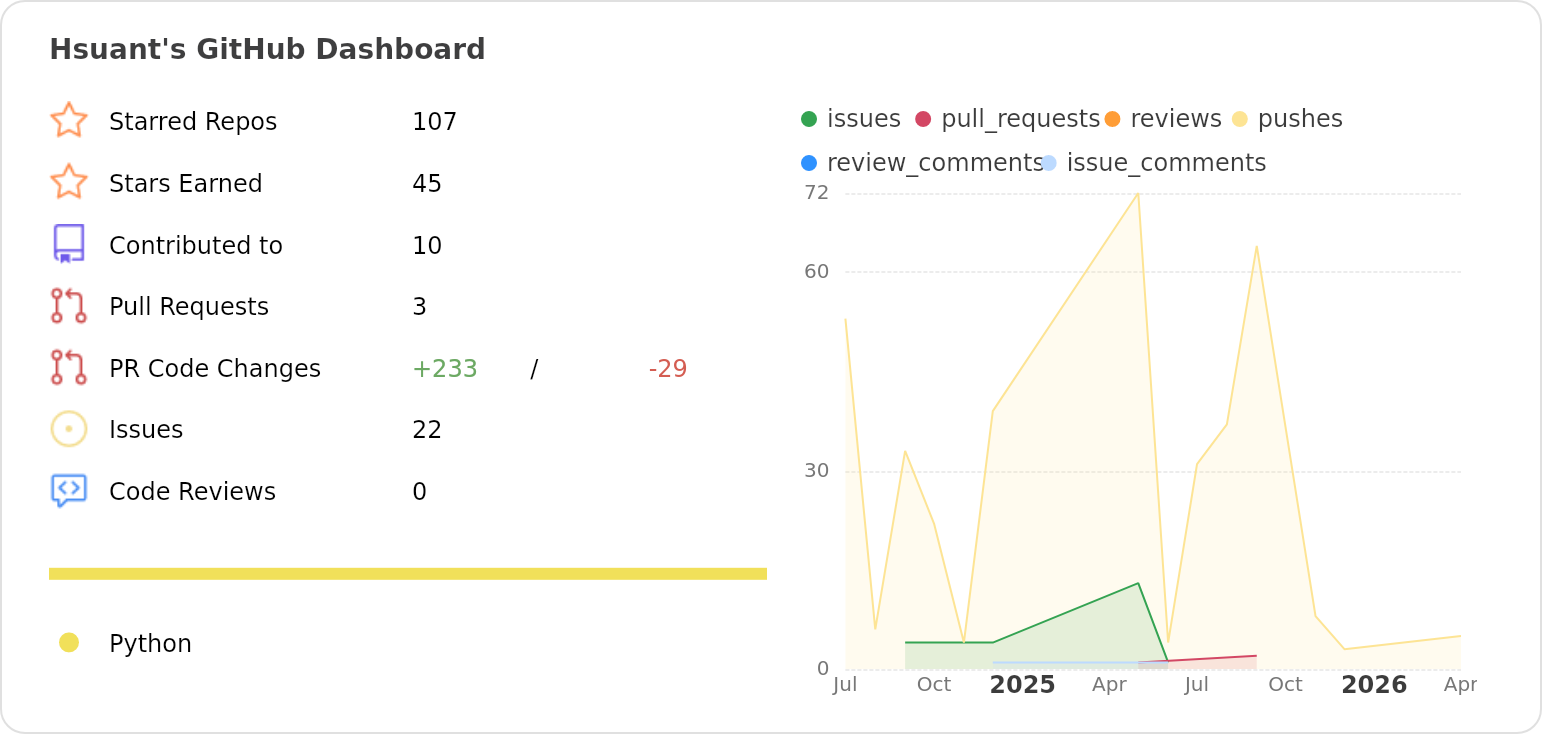 Dashboard stats of @Hsuant
