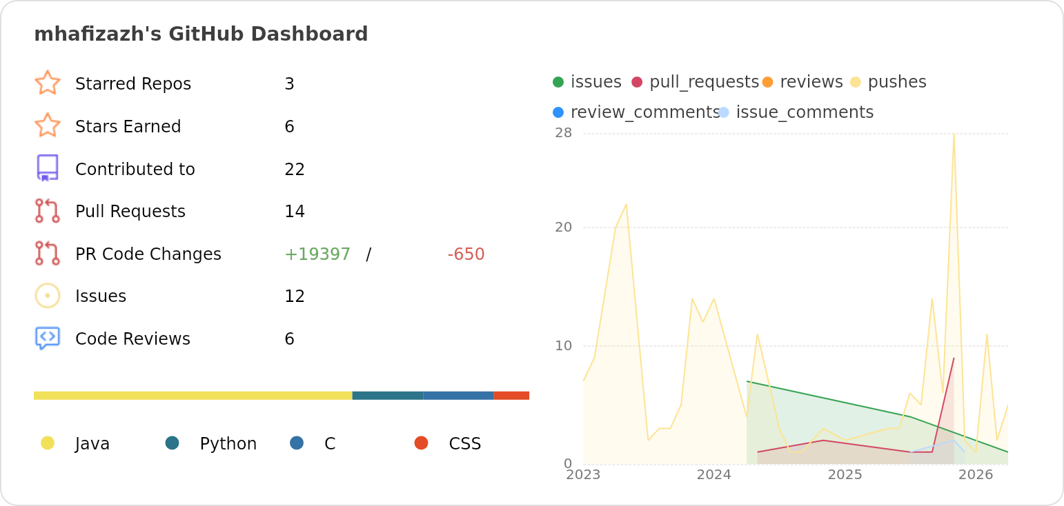 Dashboard stats of @mhafizazh