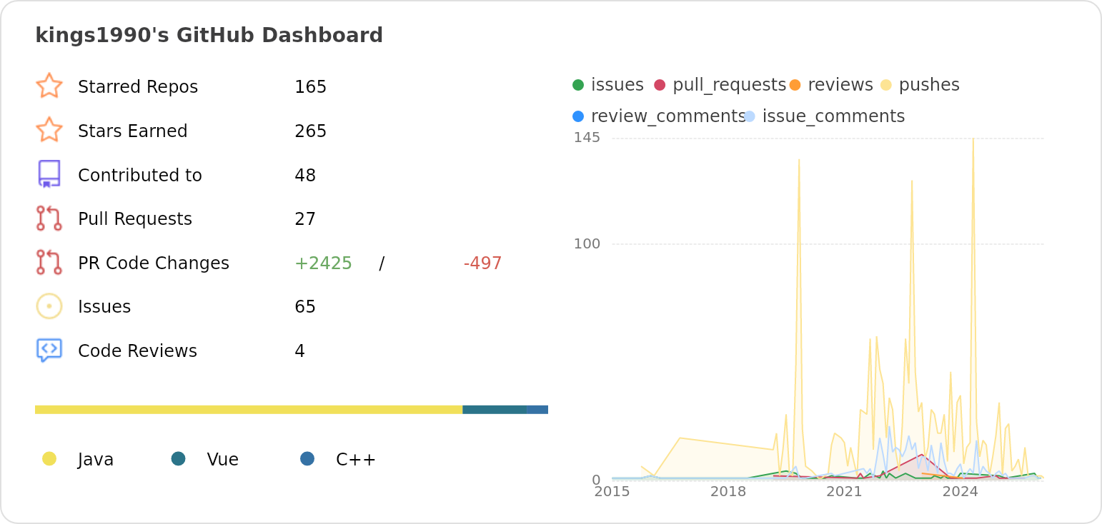 Dashboard stats of @kings1990