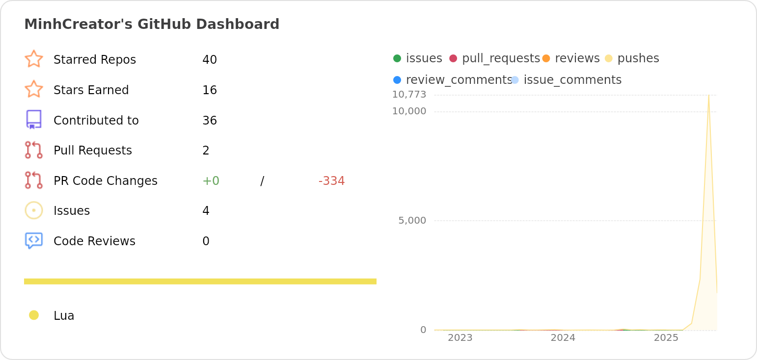 Dashboard stats of @MinhCreator