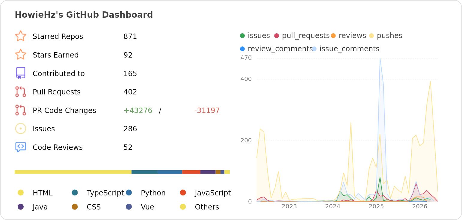 Dashboard stats of @HowieHz
