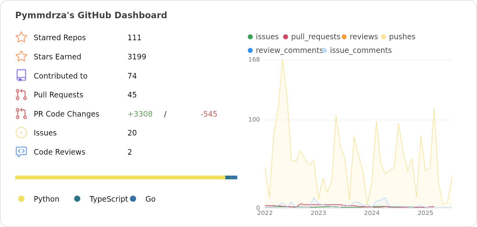 Dashboard stats of @Pymmdrza
