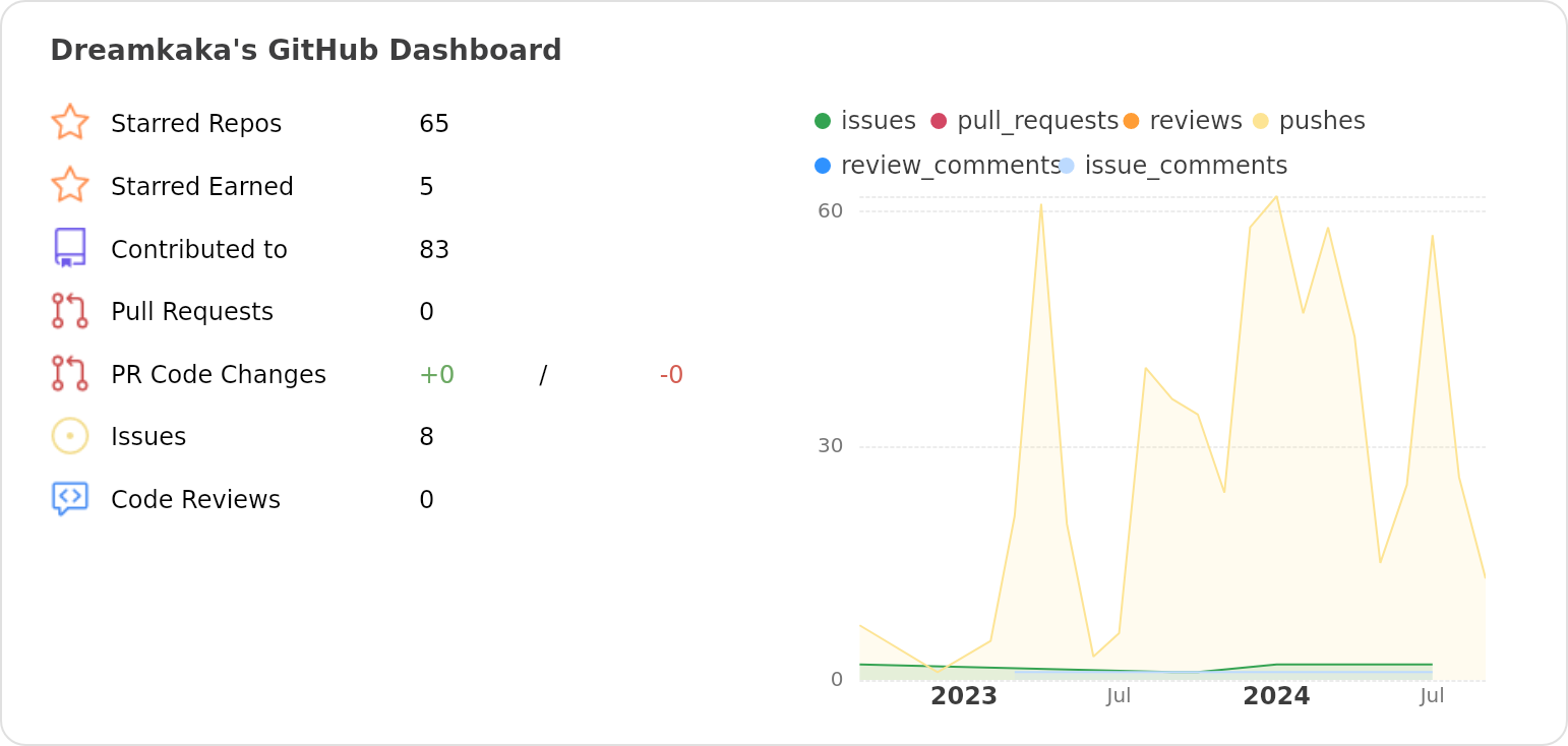 Dashboard stats of @Dreamkaka