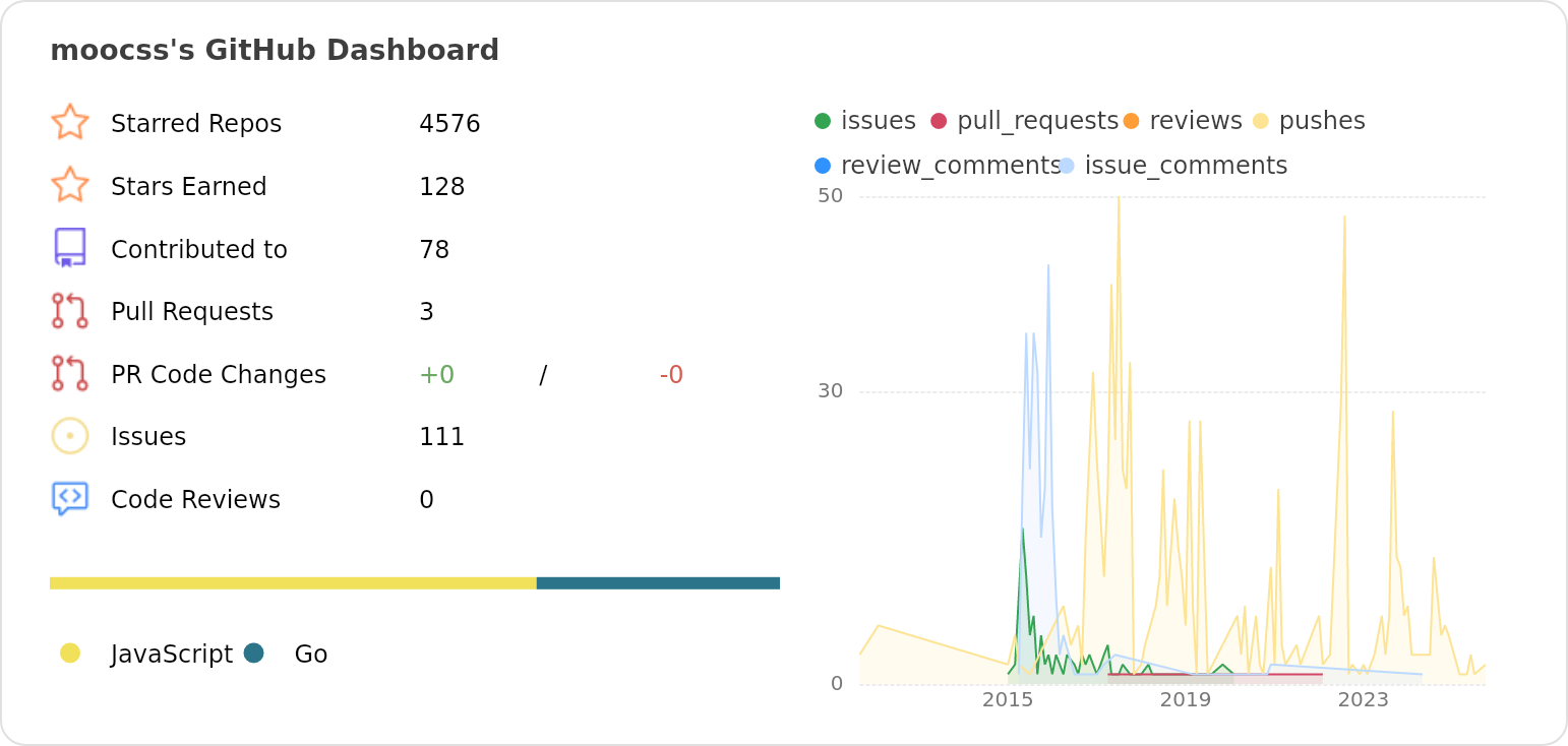 Dashboard stats of @moocss
