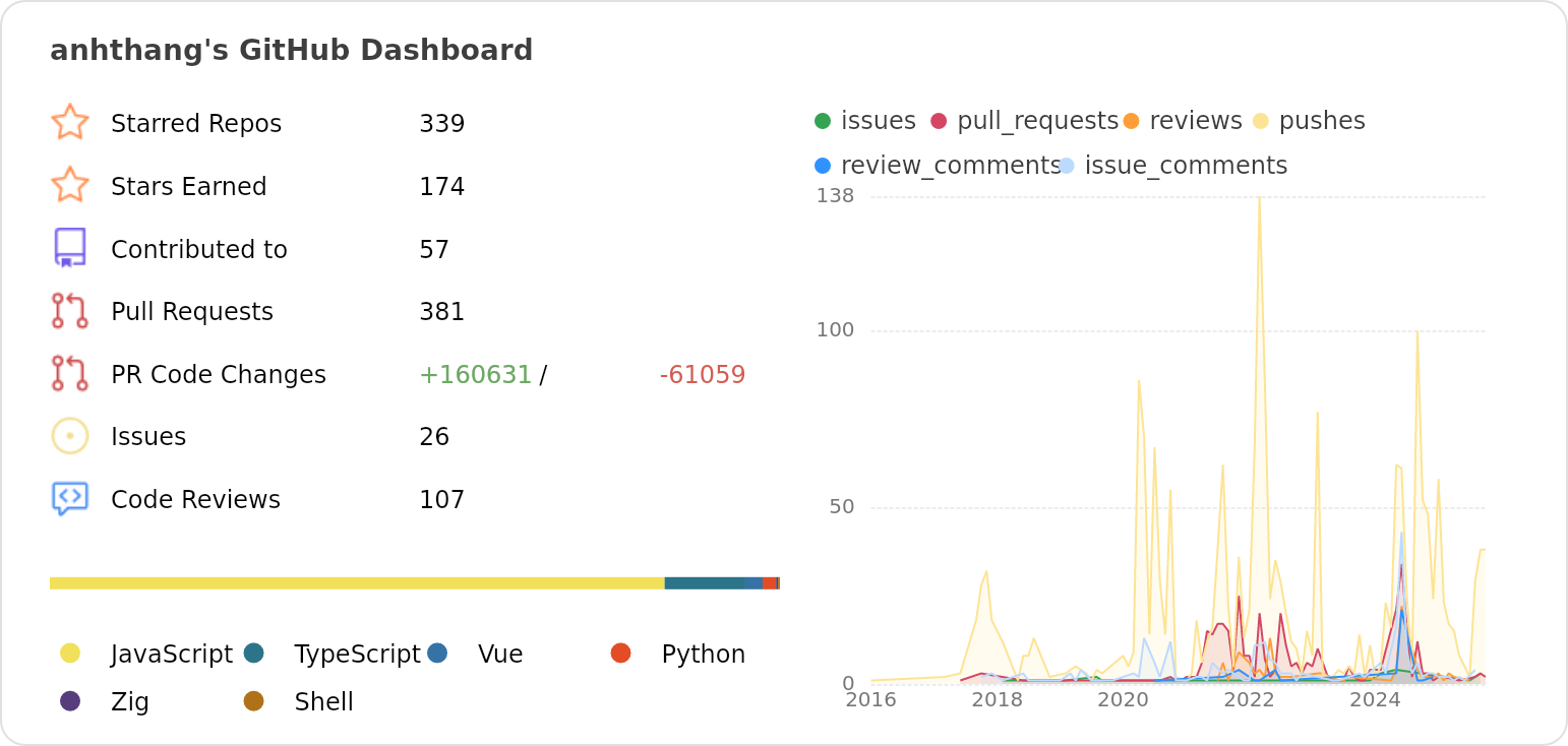 Dashboard stats of @anhthang