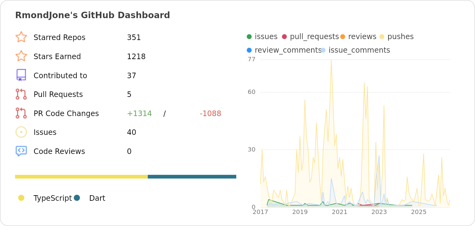 Dashboard stats of @RmondJone