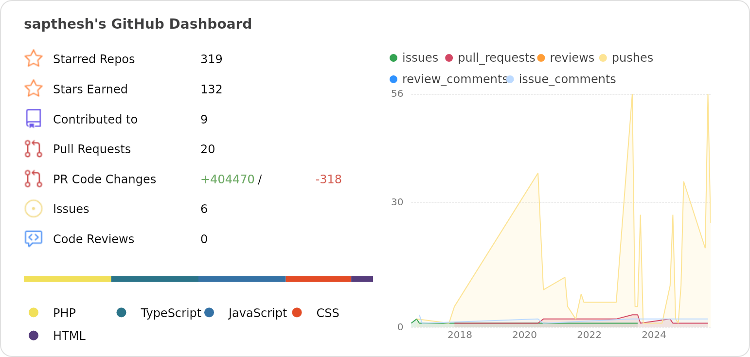 Dashboard stats of @sapthesh