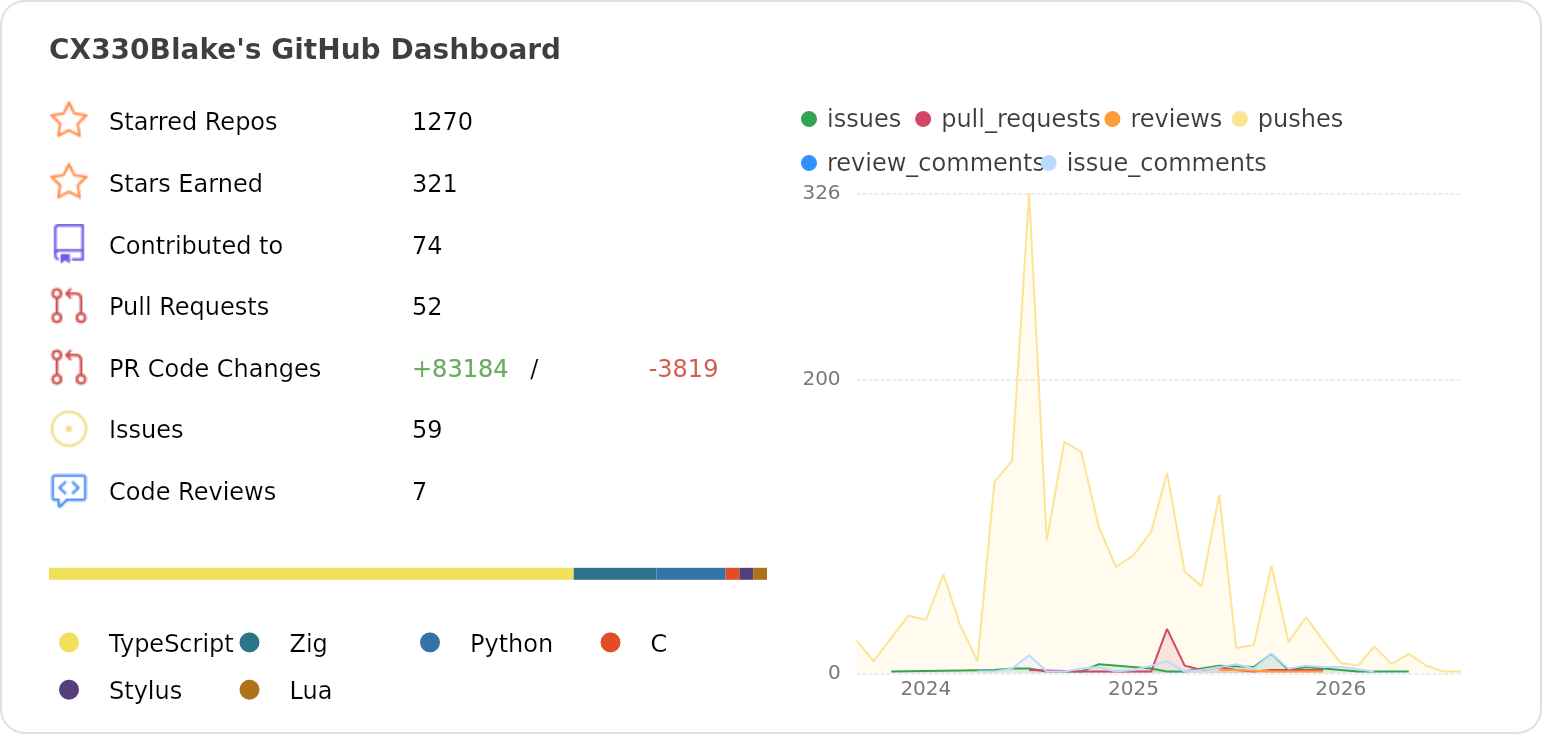 Dashboard stats of @CX330Blake