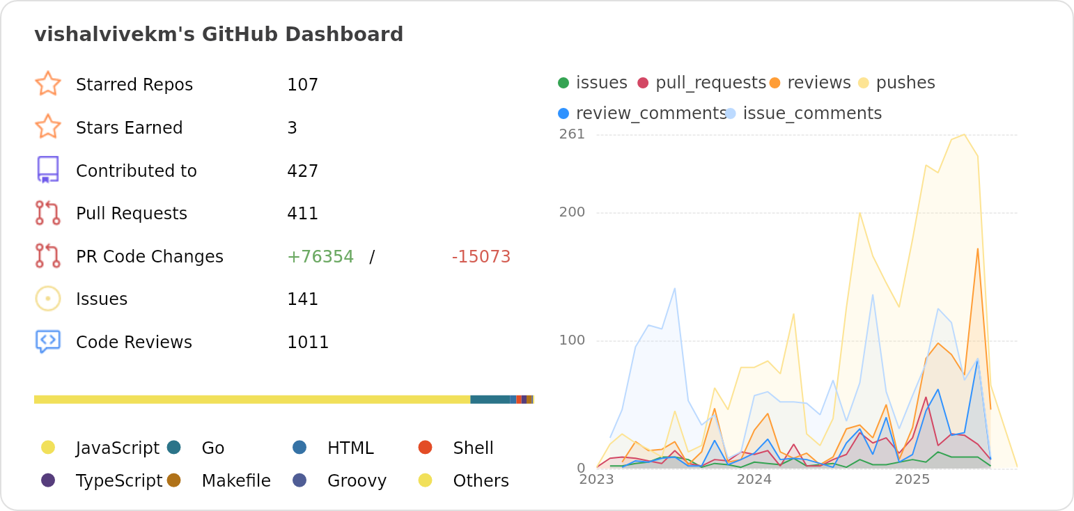 Dashboard stats of @vishalvivekm