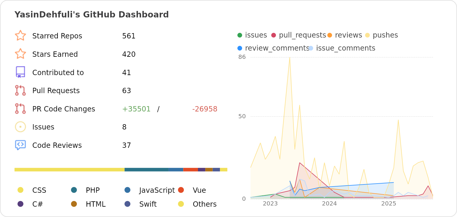 Dashboard stats of @YasinDehfuli