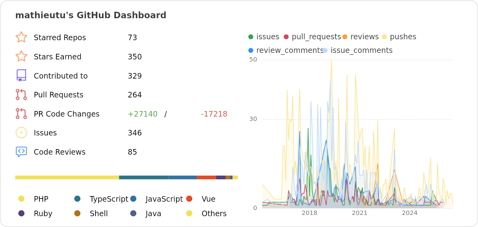 Dashboard stats of @mathieutu