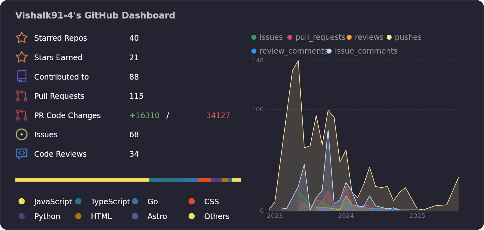 Dashboard stats of @Vishalk91-4