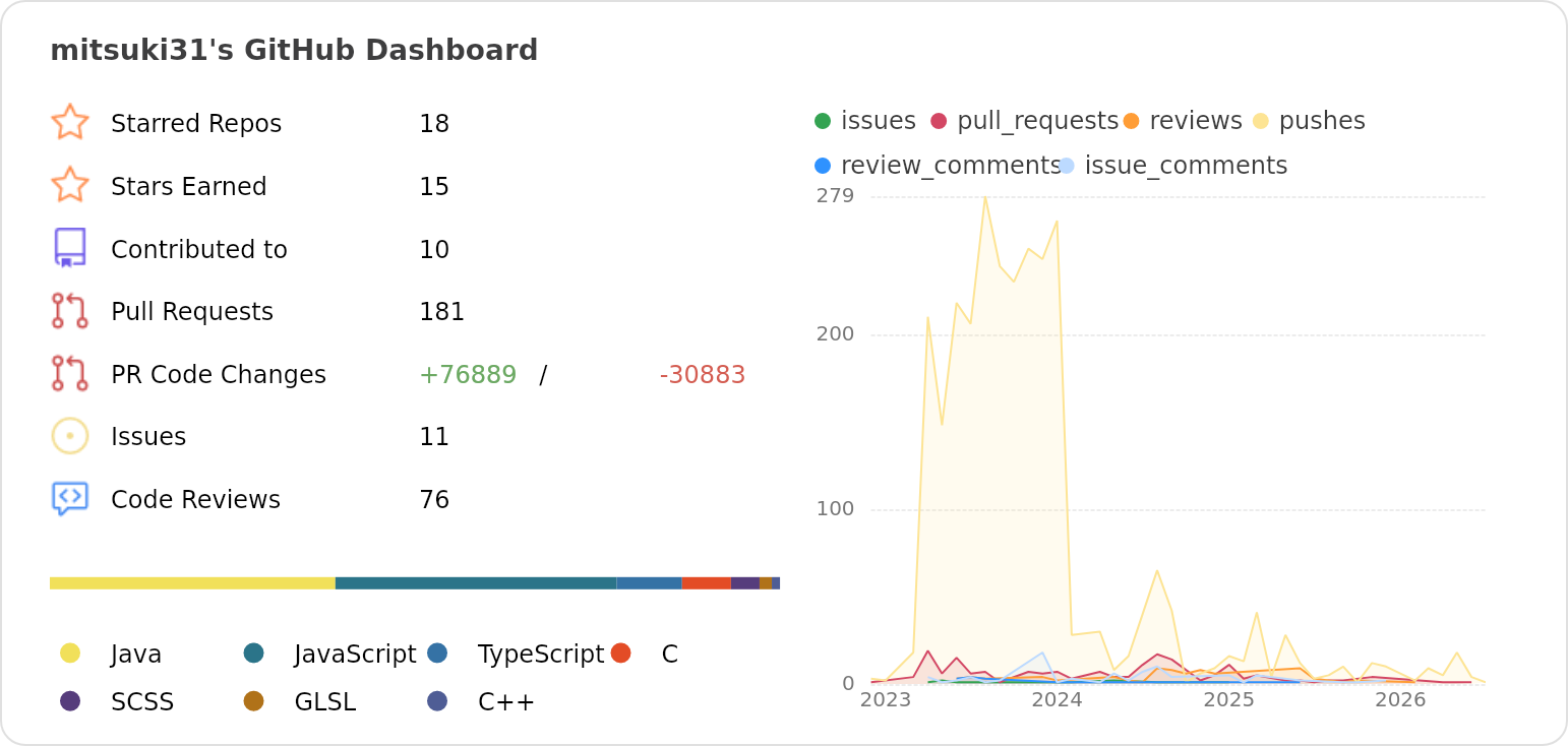 Dashboard stats of @mitsuki31