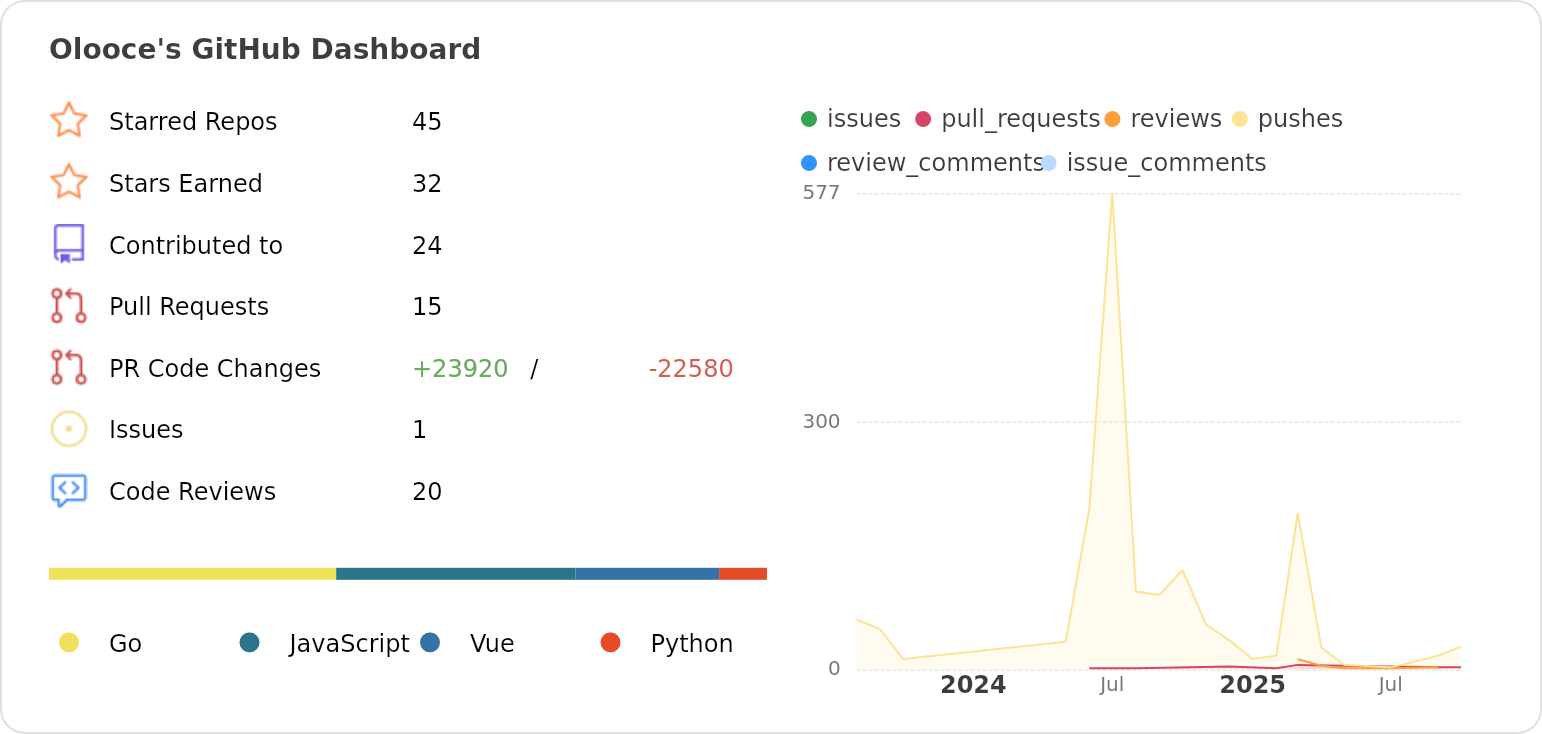 Dashboard stats of @Olooce