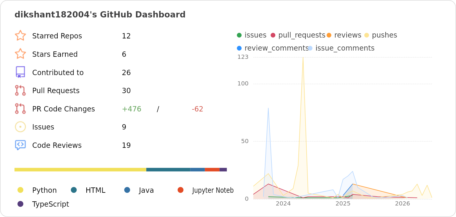 Dashboard stats of @dikshant182004
