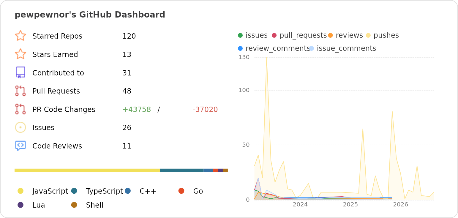 Dashboard stats of @pewpewnor