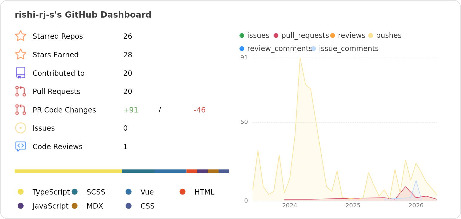 Dashboard stats of @rishi-rj-s