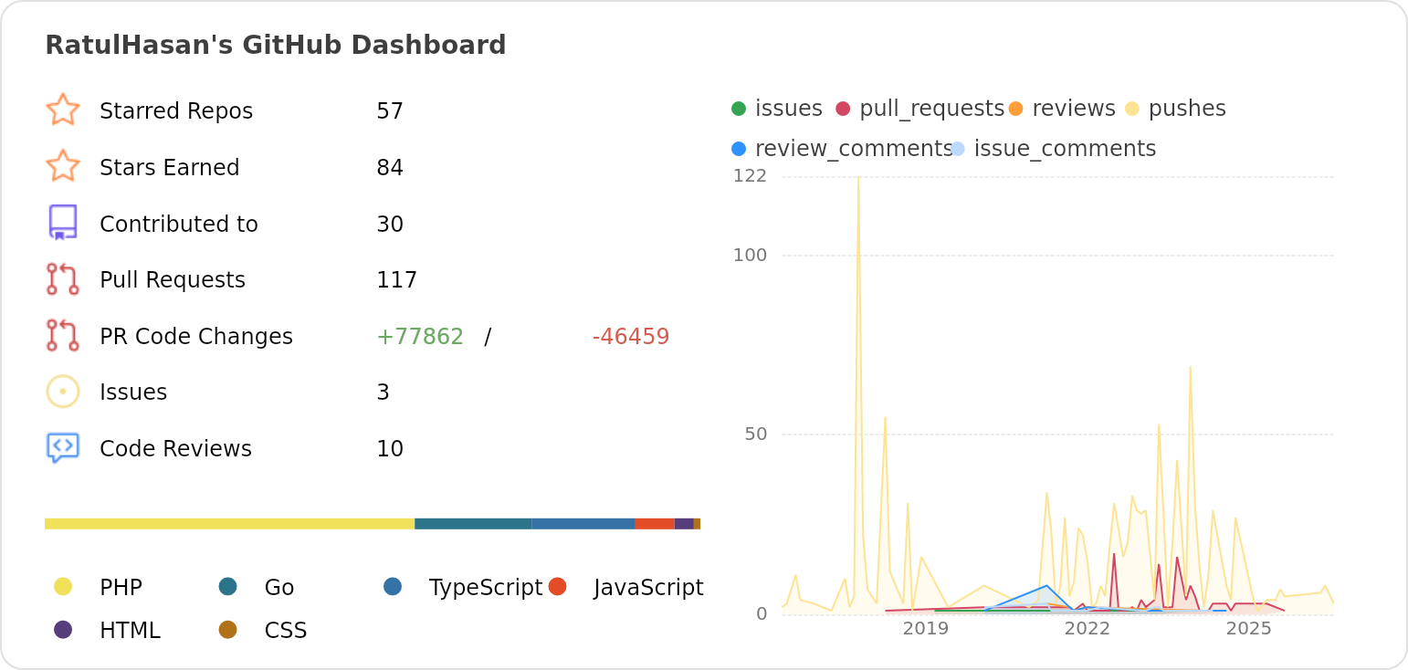 Dashboard stats of @RatulHasan
