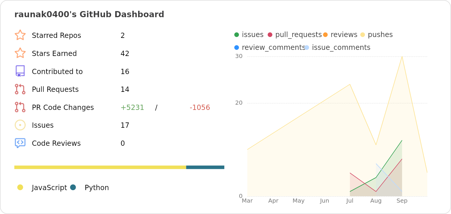 Dashboard stats of @raunak0400