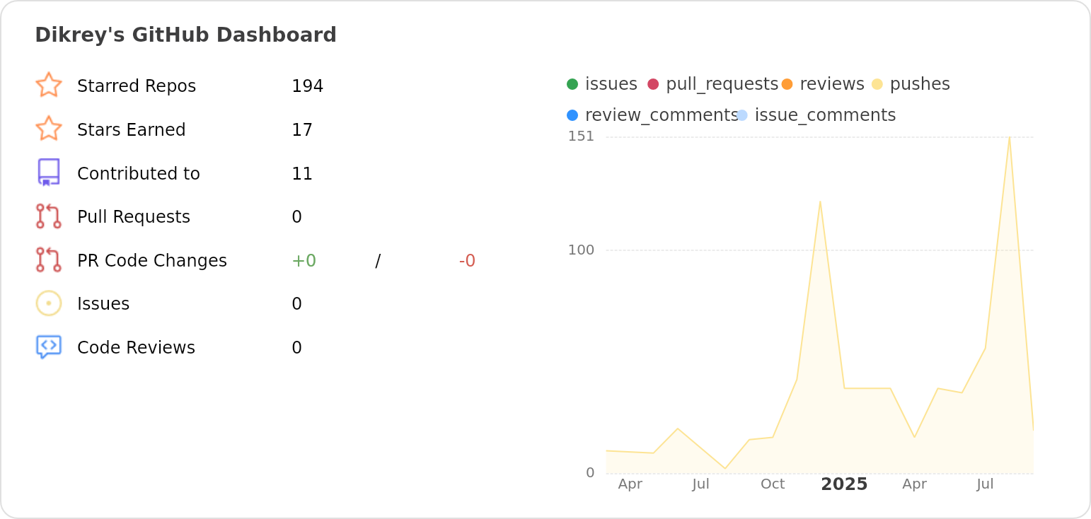 Dashboard stats of @Dikrey