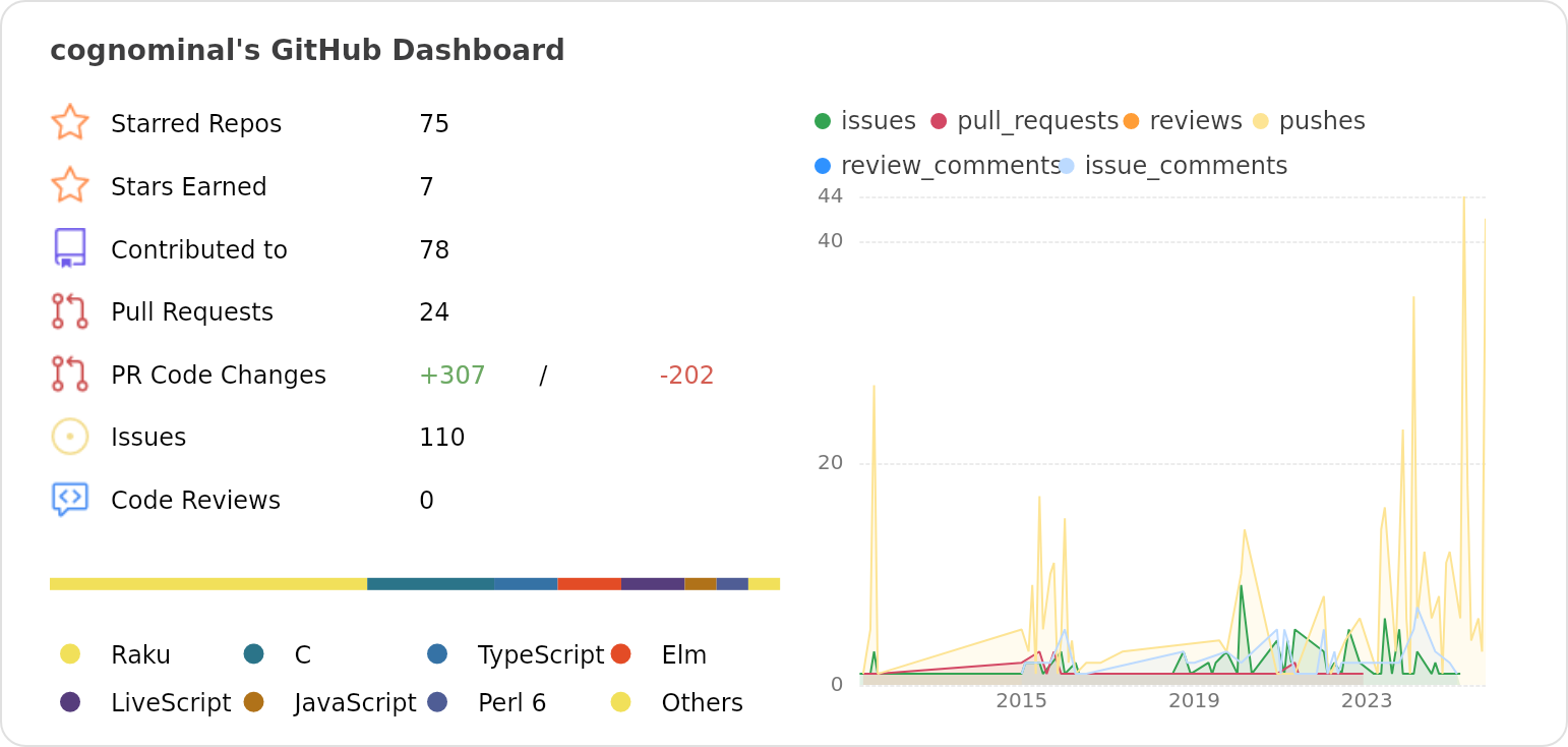 Dashboard stats of @cognominal