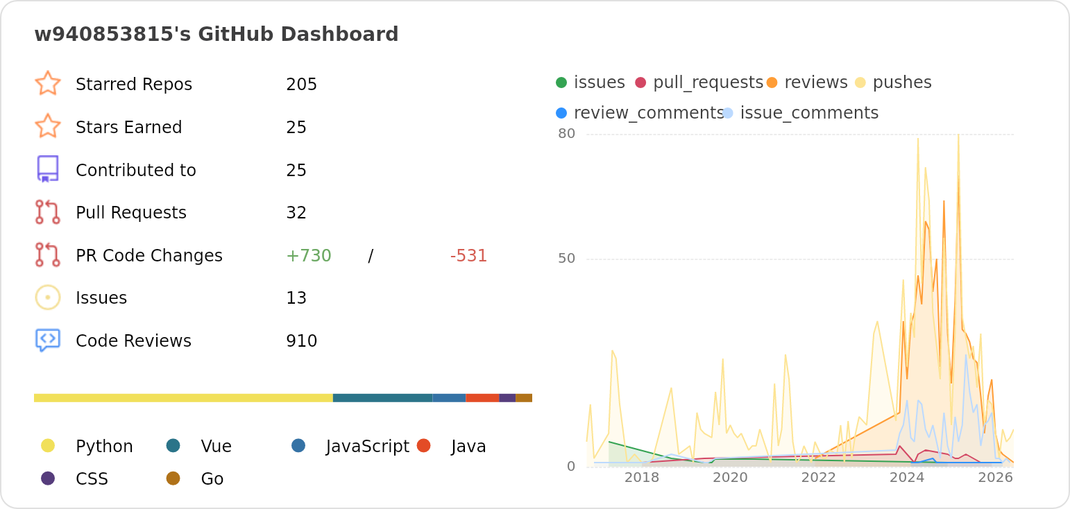 Dashboard stats of @w940853815