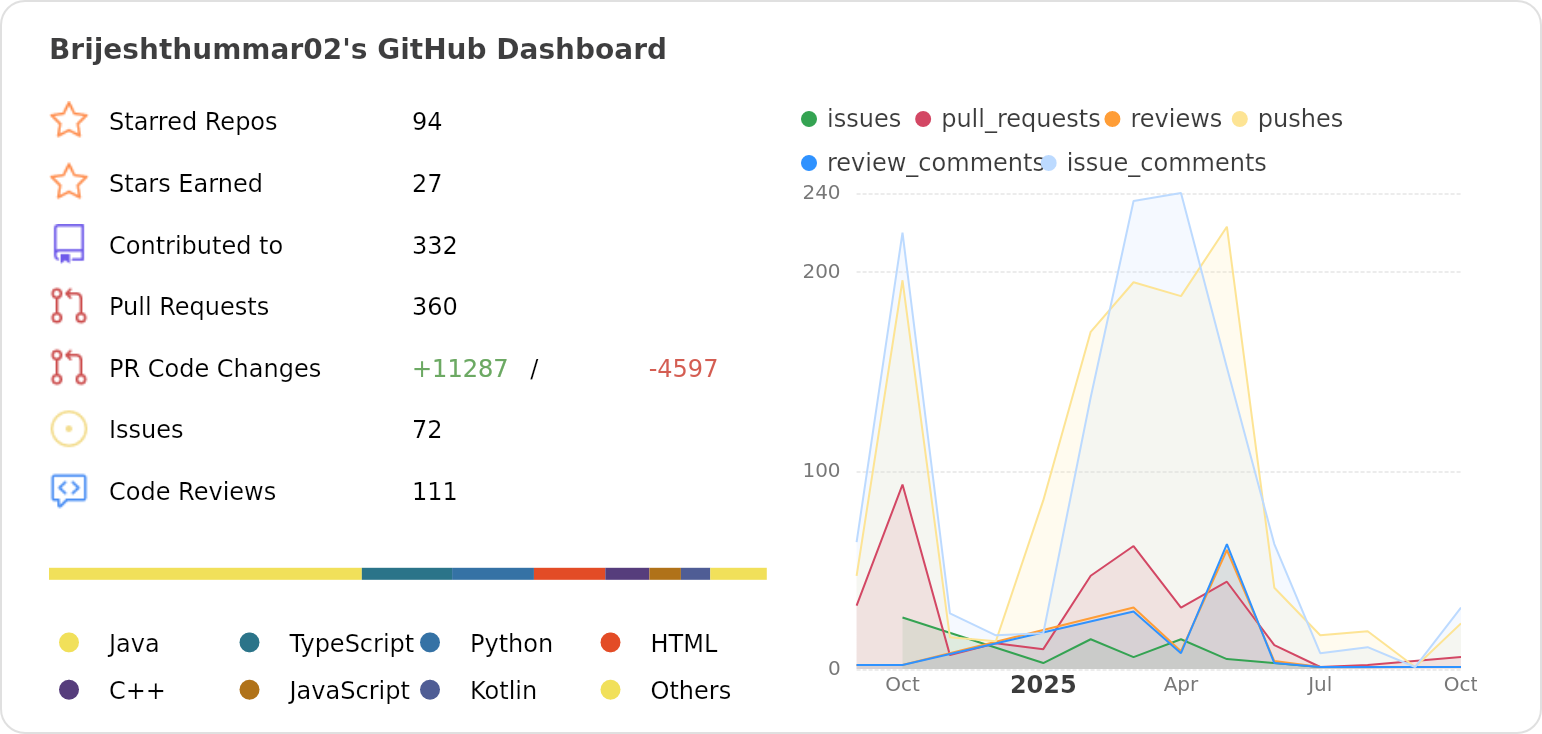Dashboard stats of @Brijeshthummar02
