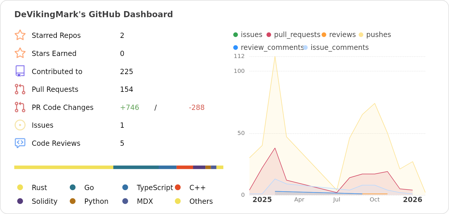 Dashboard stats of @devikingmark