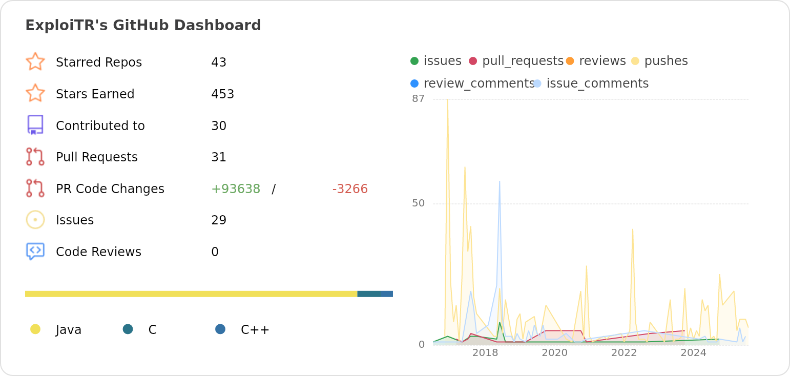 Dashboard stats of @ExploiTR
