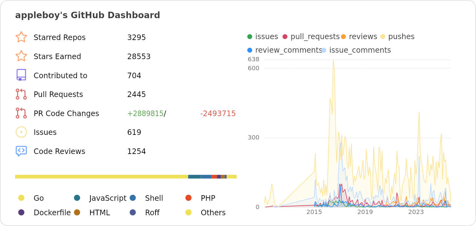 Dashboard stats of @appleboy
