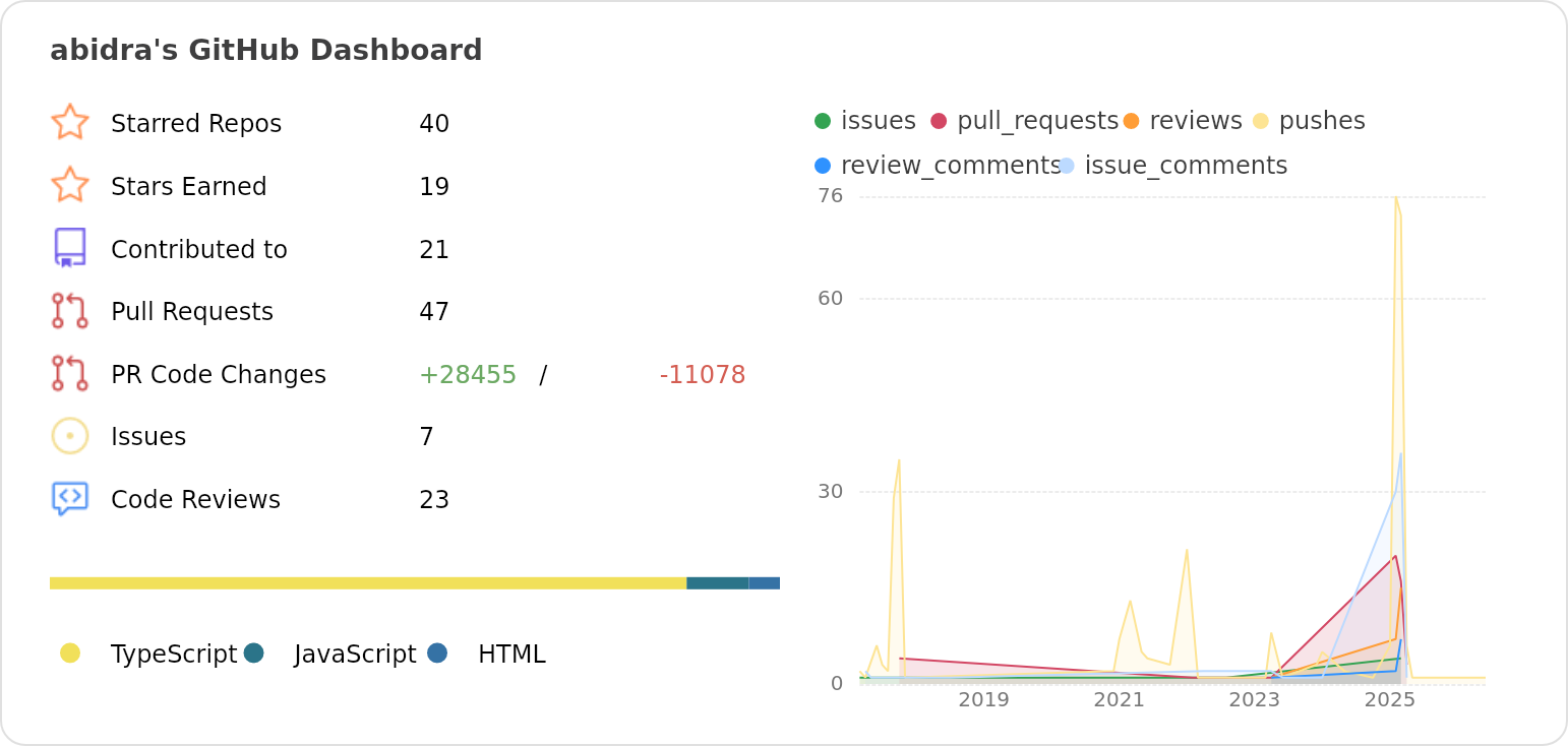 Dashboard stats of @abidra