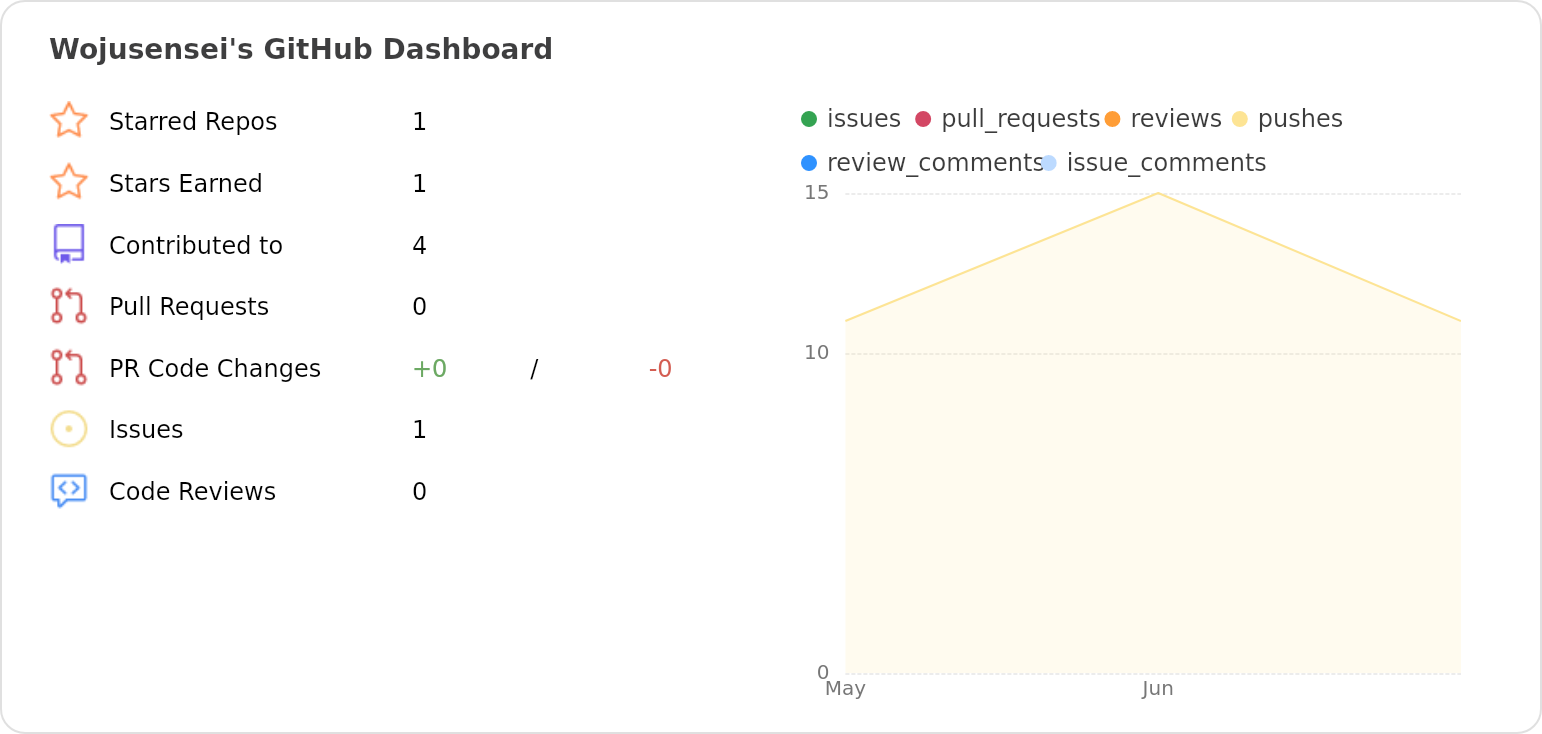 Dashboard stats