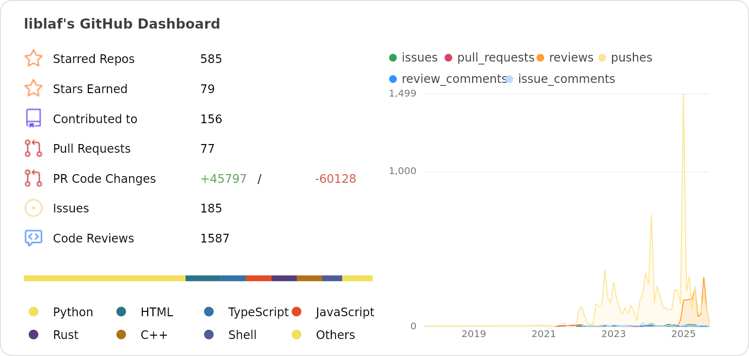 Dashboard stats of @liblaf