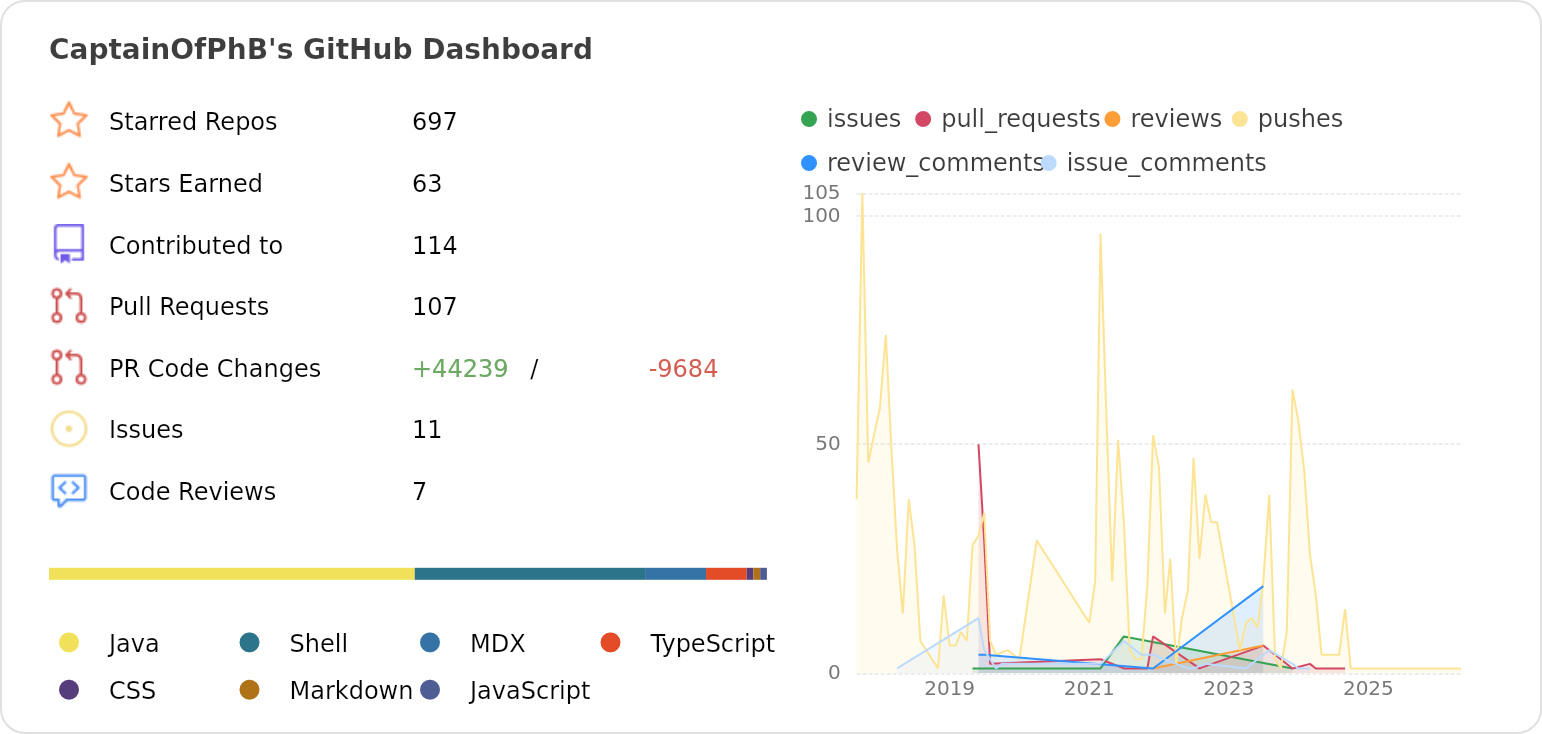 Dashboard stats of @CaptainOfPhB