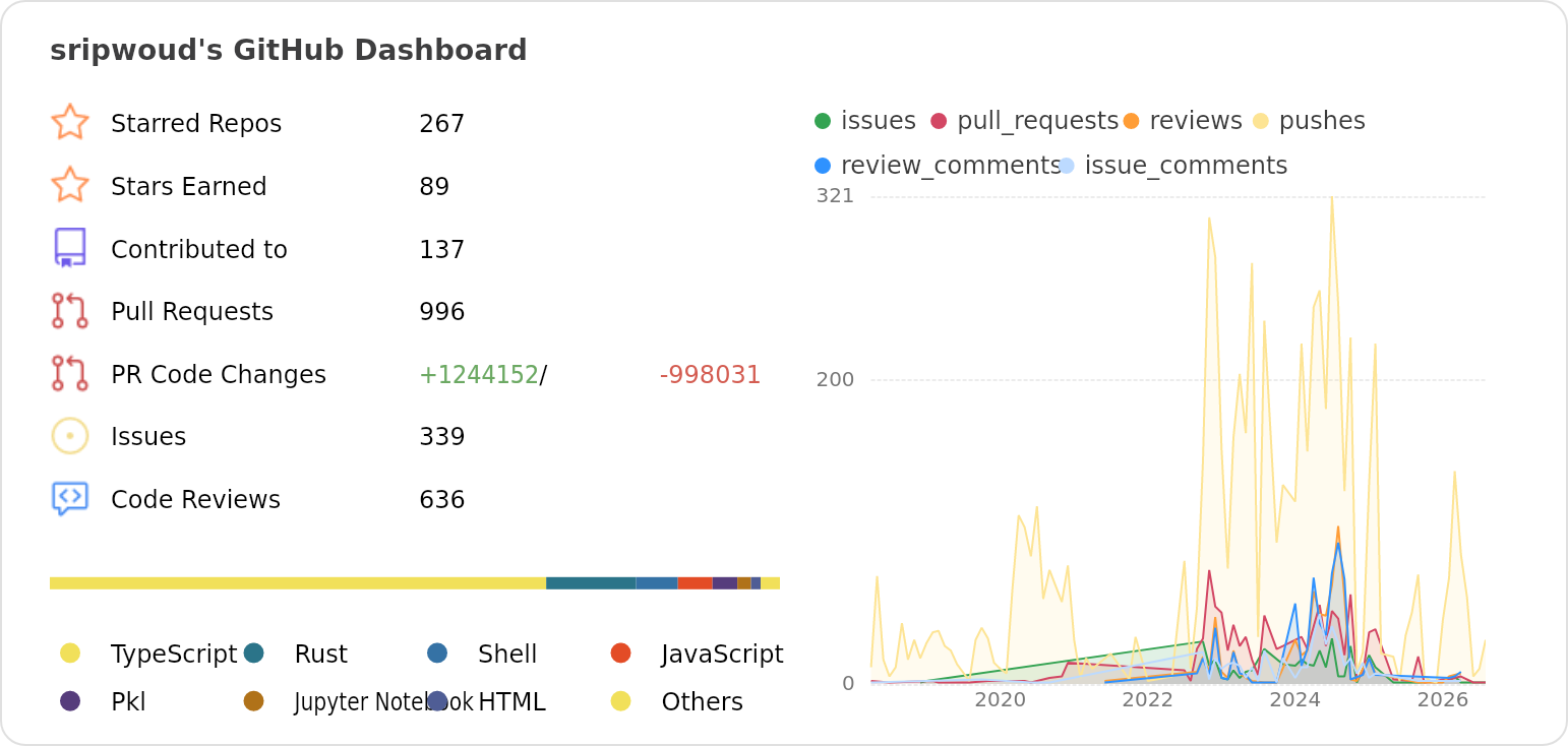 Dashboard stats of @sripwoud