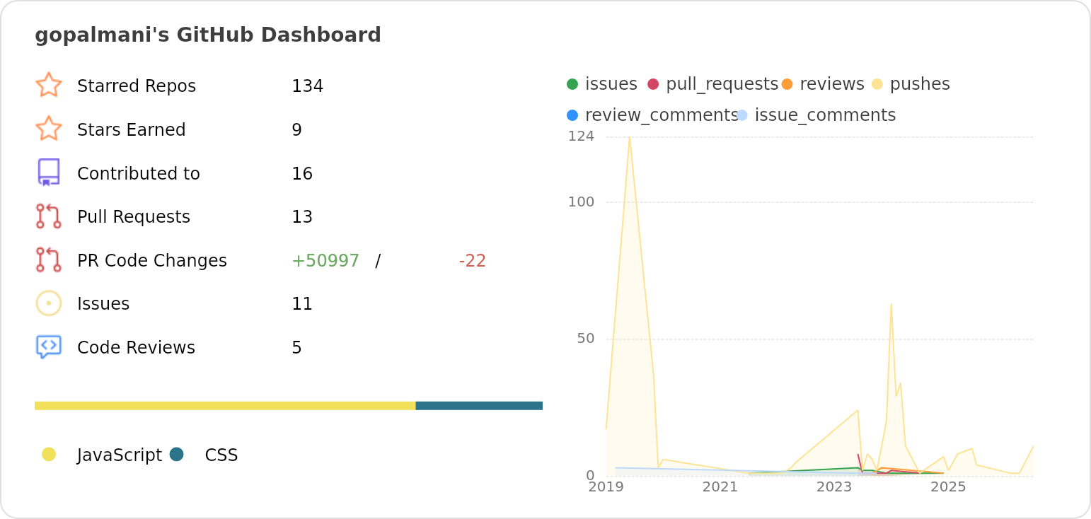 Open-source activity dashboard for gopalmani