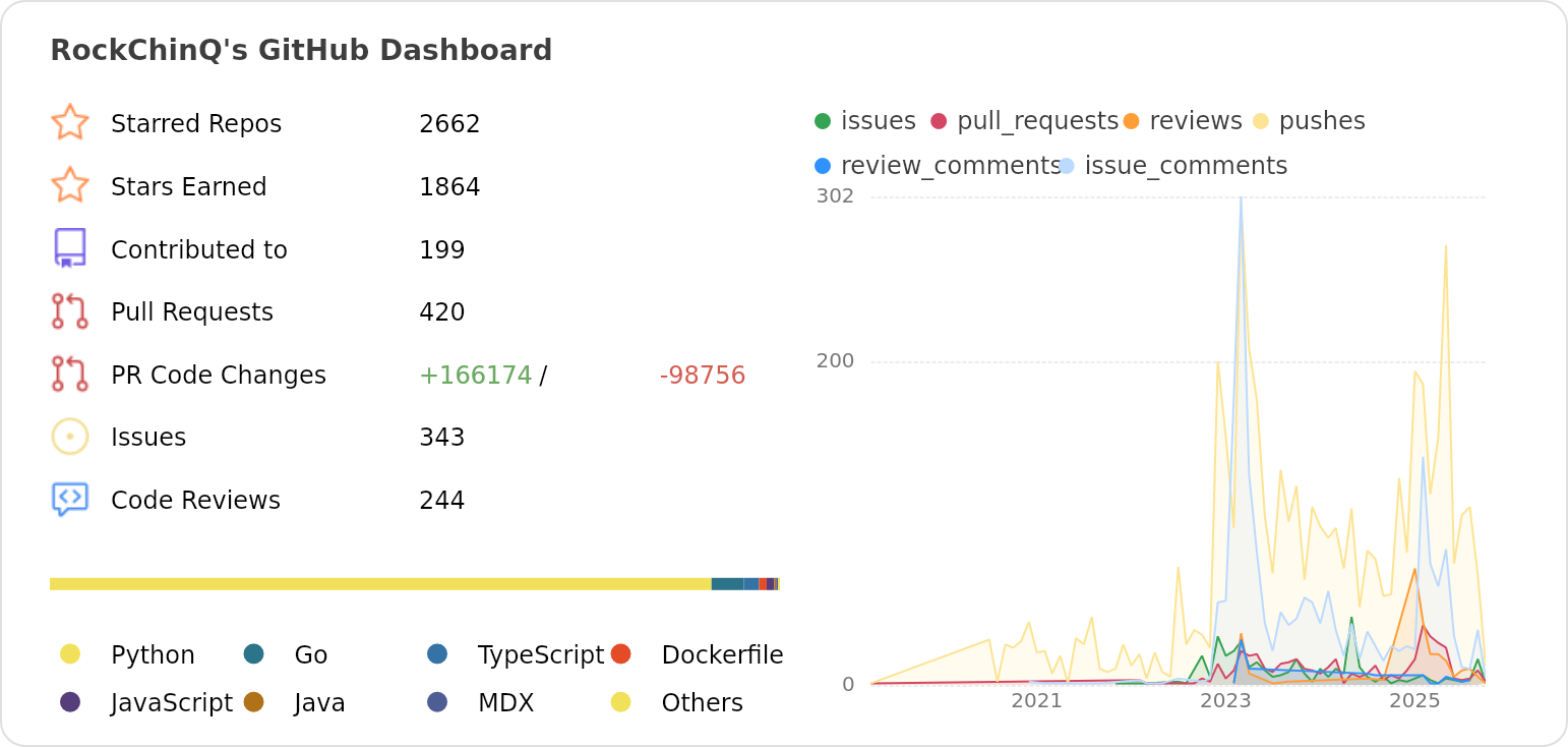 Dashboard stats of @RockChinQ