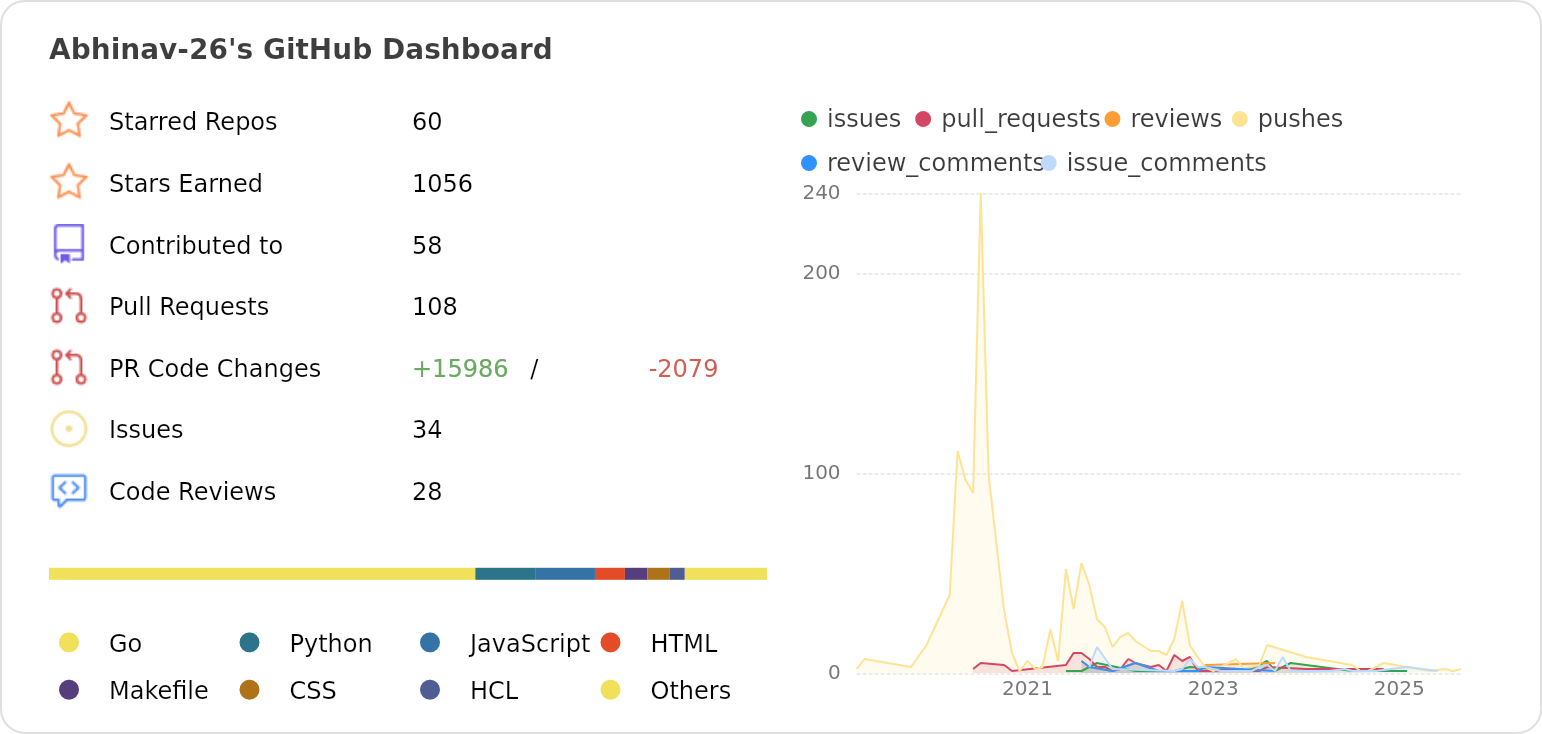 Dashboard stats of @Abhinav-26