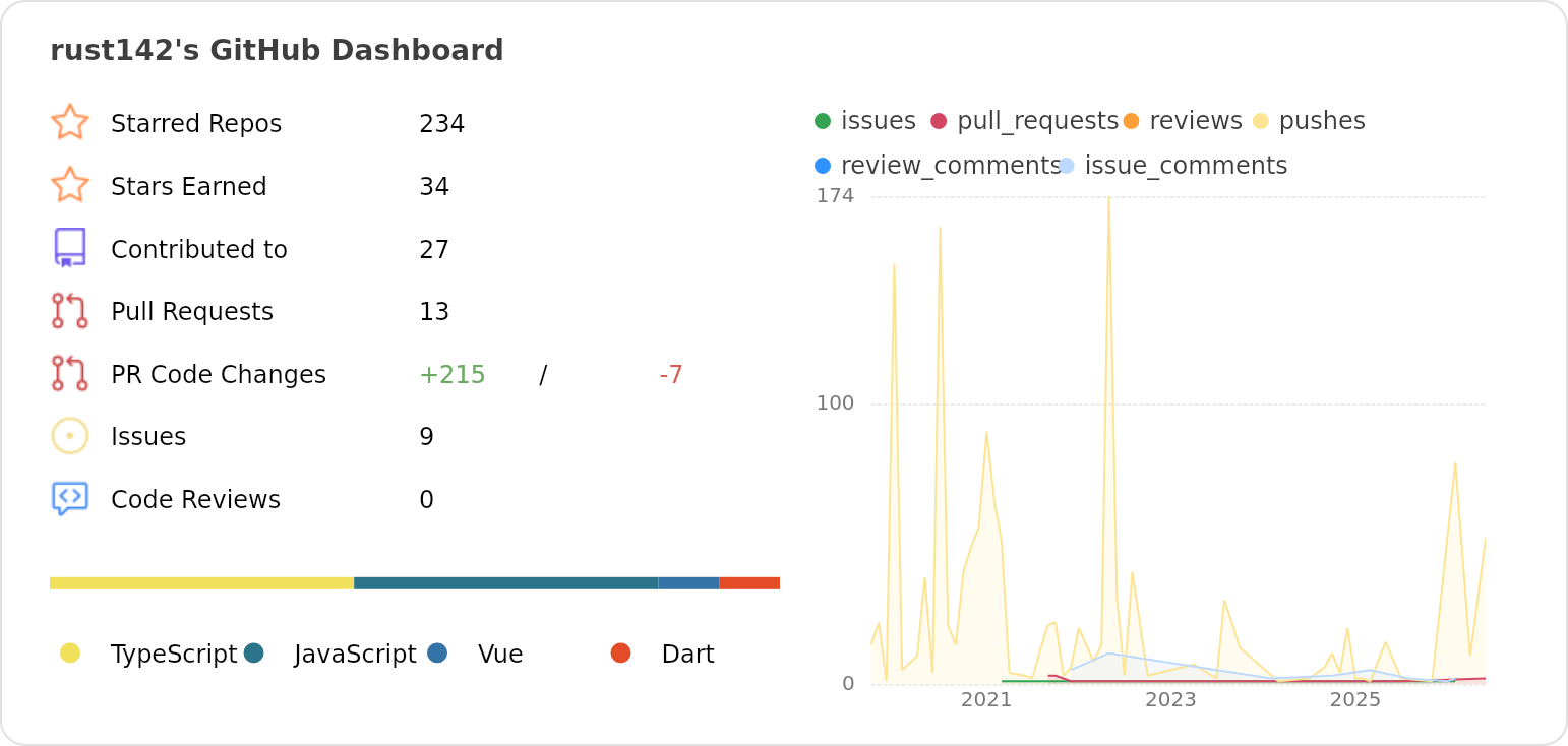 Dashboard stats of @rust142