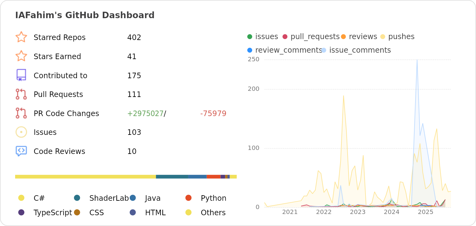 Dashboard stats of @IAFahim