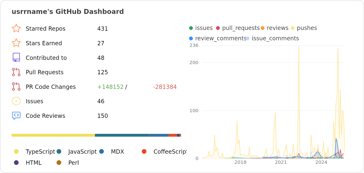 Dashboard stats of @usrrname