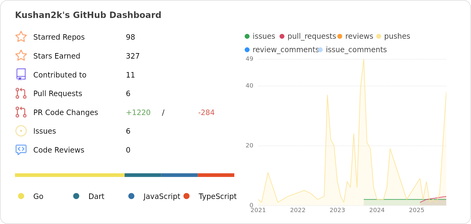 Dashboard stats of @Kushan2k