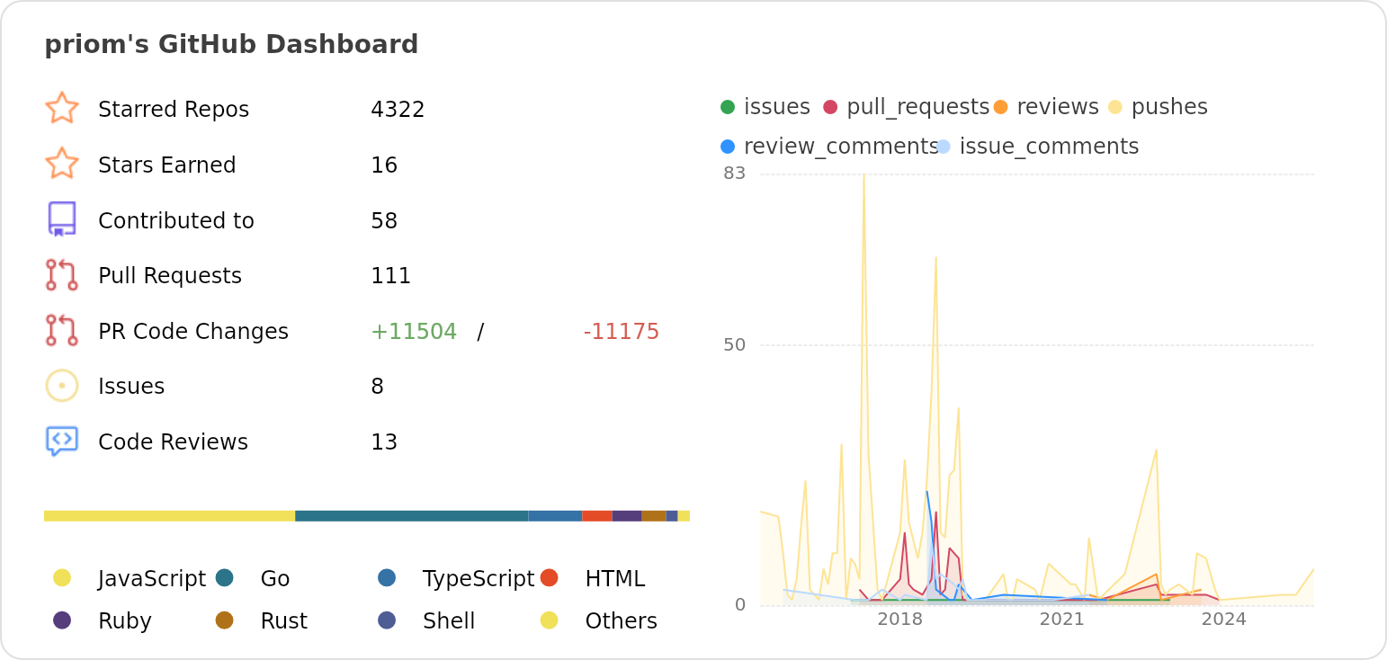 Dashboard stats of @priom